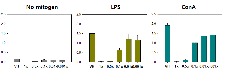 Proliferation of splenocytes in response to BL medium of different concentrations.