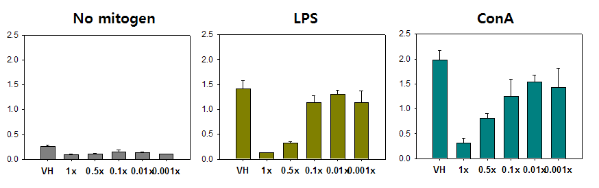 Proliferation of splenocytes in response to CM medium of different concentrations.