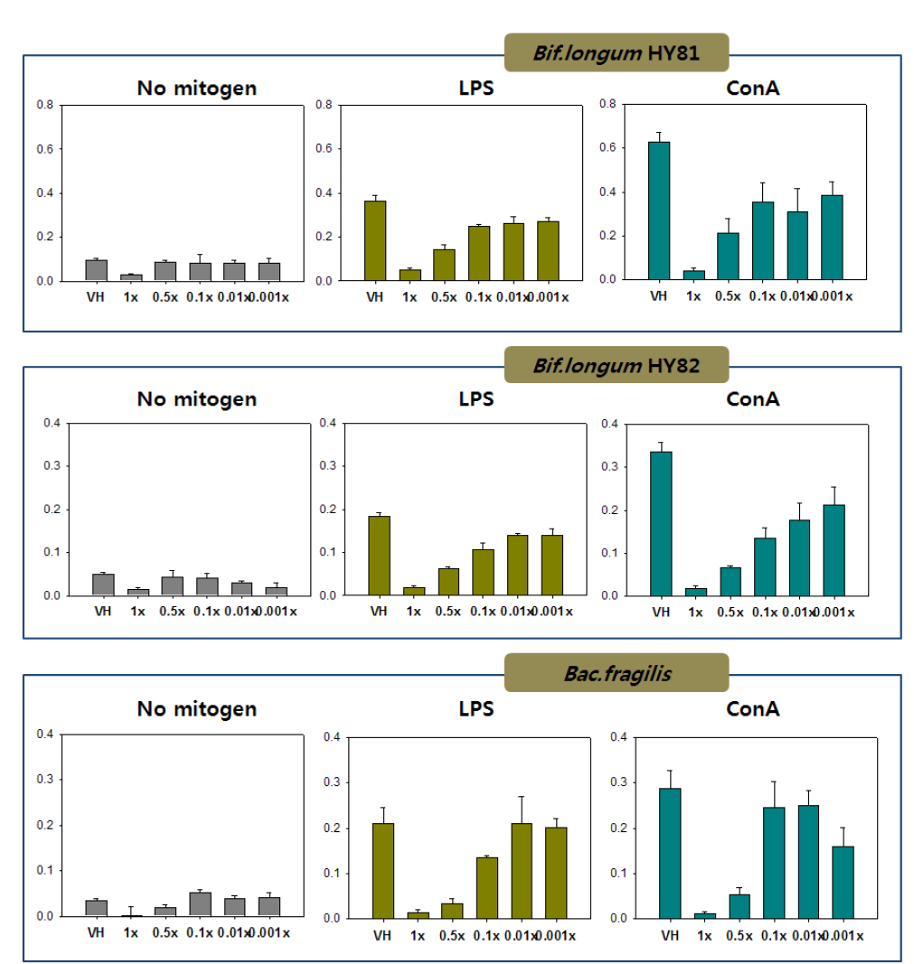 Proliferation of splenocytes in response to intestinal bacteria of different concentrations.