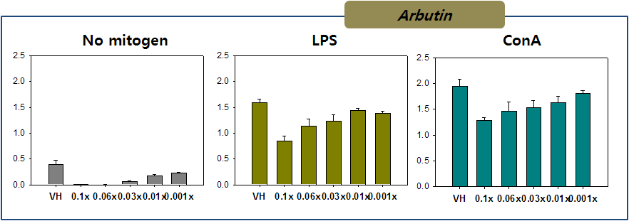 Effect of the incubation of arbutin with BL medium on the proliferation of splenocytes.