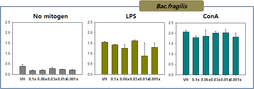 Effect of the incubation of intestinal bacteria with arbutin on the proliferation of splenocytes. Bac. fragilis was cultured in the presence of arbutin with CM medium for 20 h.