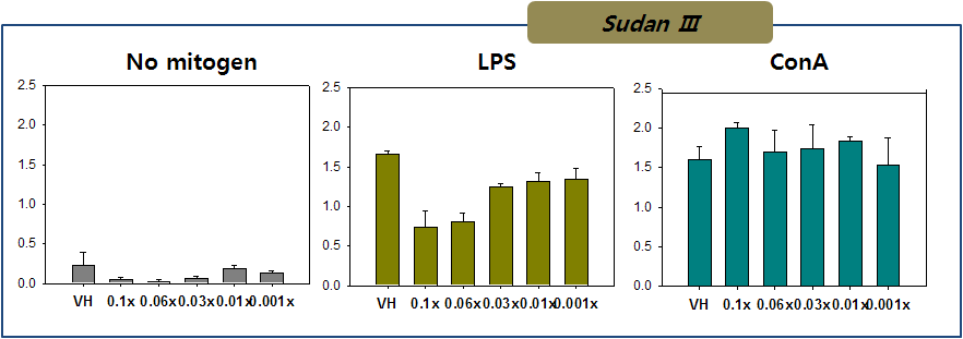 Effect of the incubation of sudan III with BL medium on the proliferation of splenocytes.