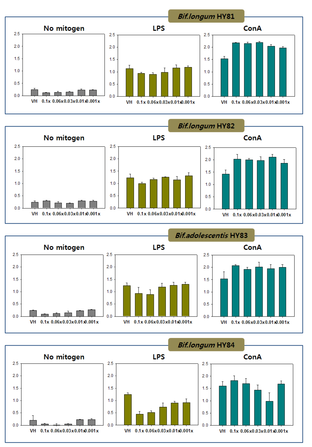 Effect of the incubation of intestinal bacteria with sudan III on the proliferation of splenocytes. B. longum and B. adolescentis were cultured in the presence of sudan III with BL medium for 20 h.