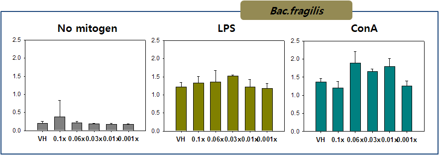 Effect of the incubation of intestinal bacteria with sudan III on the proliferation of splenocytes. B. fragilis was cultured in the presence of sudan III with CM medium for 20 h.