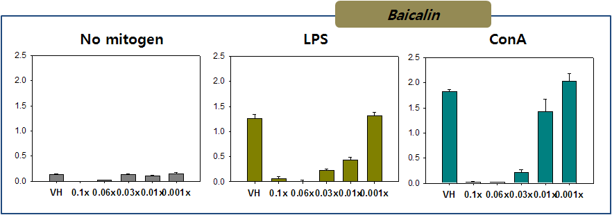 Effect of the incubation of baicalin with BL medium on the proliferation of splenocytes.