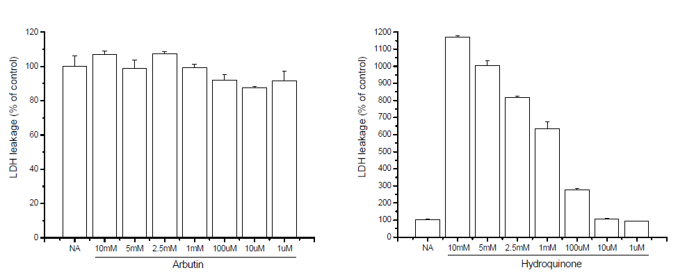 Effect of arbutin and hydroquinone in hepatoma cells. The cells were cultured in the presence of various concentrations of arbutin and hydroquinone for 24 h. Cell viability were estimated by LDH realase assay