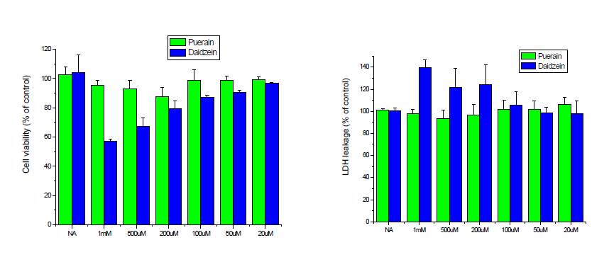 Effect of puerarin and daidzein in hepatoma cells. The cells were cultured in the presence of various concentrations of puerarin and daidzein for 24 h. After the treatment, cell viability was measured with an MTT assay and LDH realase assay.