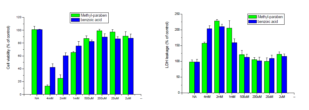 Effect of methylparaben and benzoic acid in hepatoma cells. The cells were cultured in the presence of various concentrations of methylparaben and benzoic acid for 24 h. After the treatment, cell viability was measured with an MTT assay and LDH realase assay.