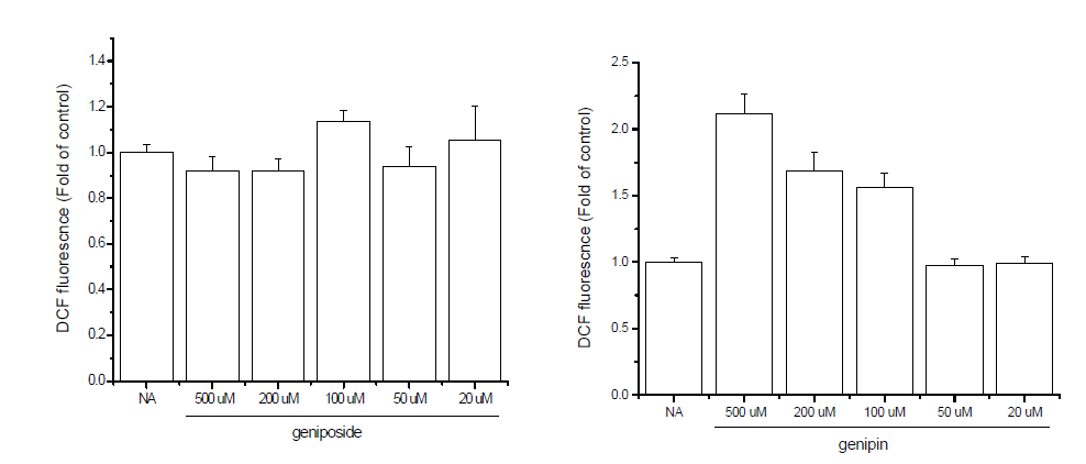 Effect of geniposide and genipin on the intracellular ROS formation. After the medium was removed, HepG2 cells were exposed to geniposide and genipin for 2 h and fluorescence was then measured using fluorescence spectrophotometer