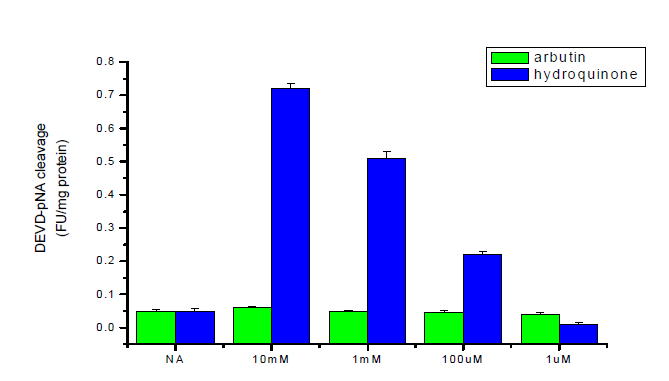 Activation of caspase-3 by arbutin and hydroquinone in HepG2 cells. Cells were pretreated with z-DEVD-fmk for 1 hr, and then exposed to arbutin and hydroquinone for additional 24 h. The catalytic activities of caspase-3 in cell lysates were assayed using the specific substrate DEVD-pNA