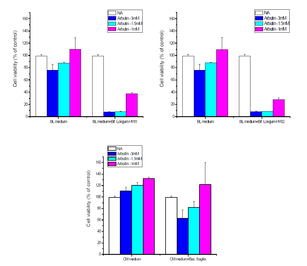 Effect of arbutin in hepatoma cells. The cells were cultured in the presence of various conditions of arbutin for 24 h. After the treatment, cell viability was measured with an MTT assay