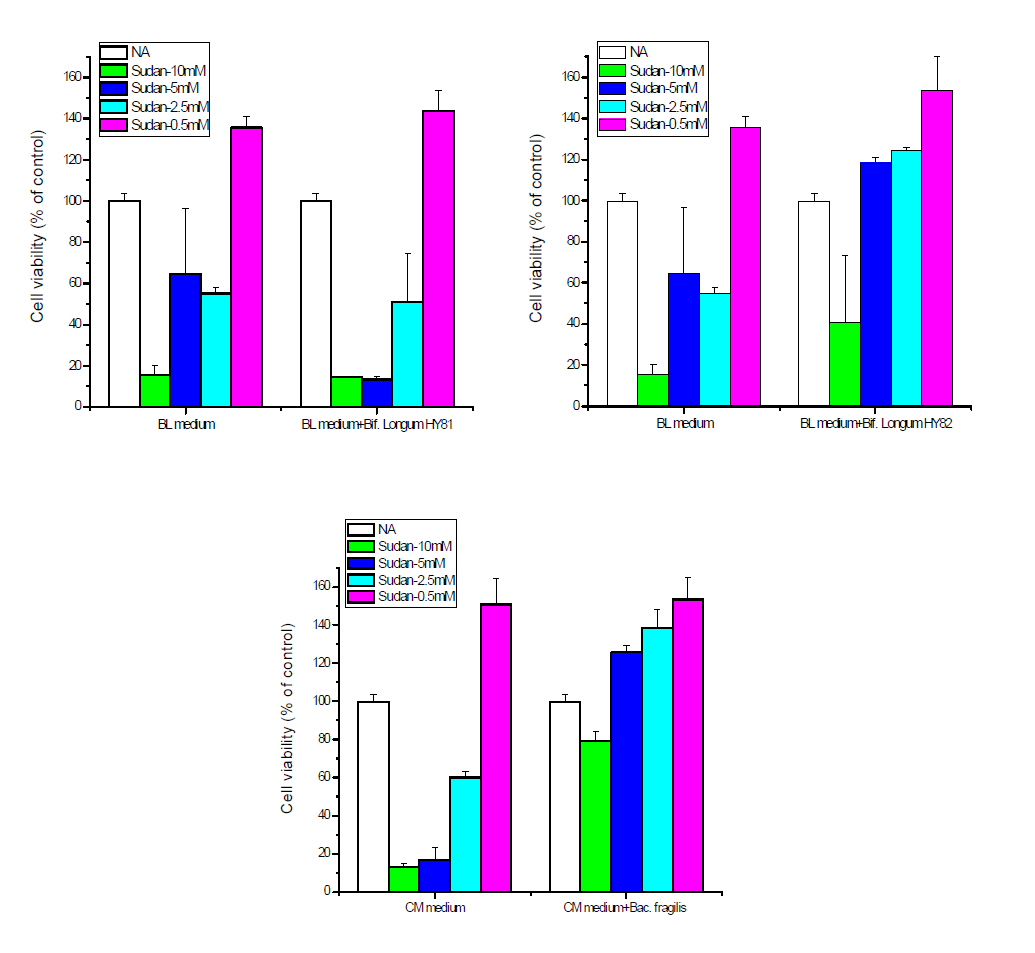 Effect of Sudan III in hepatoma cells. The cells were cultured in the presence of various conditions of Sudan III for 24 h. After the treatment, cell viability was measured with an MTT assay