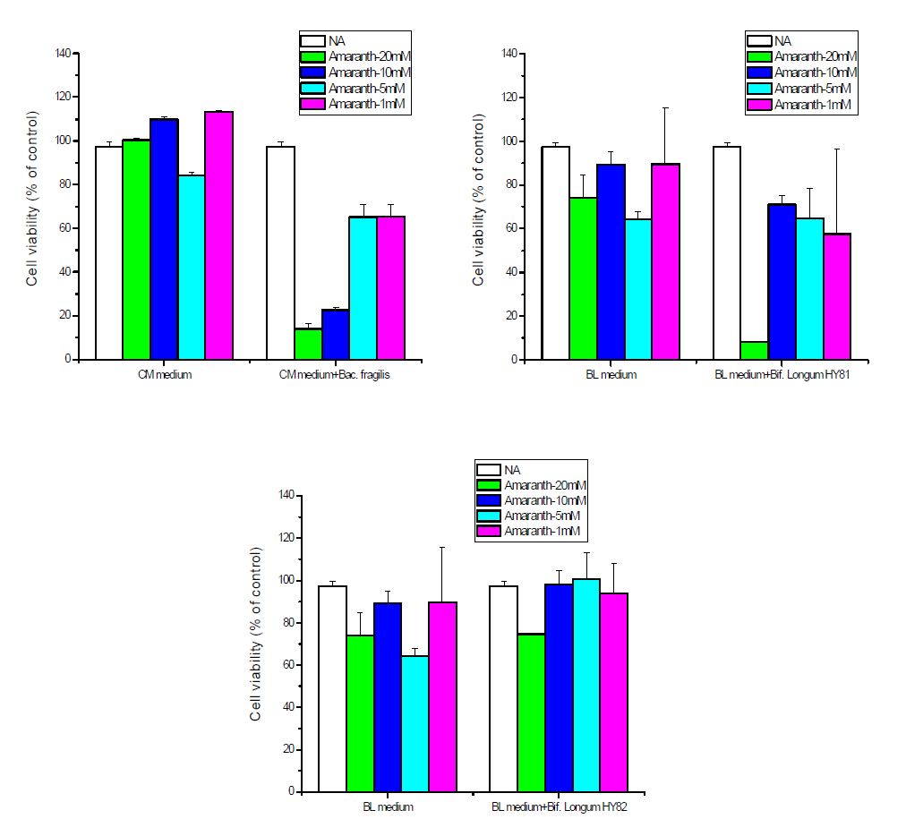 Effect of amaranth in hepatoma cells. The cells were cultured in the presence of various conditions of amaranth for 24 h. After the treatment, cell viability was measured with an MTT assay