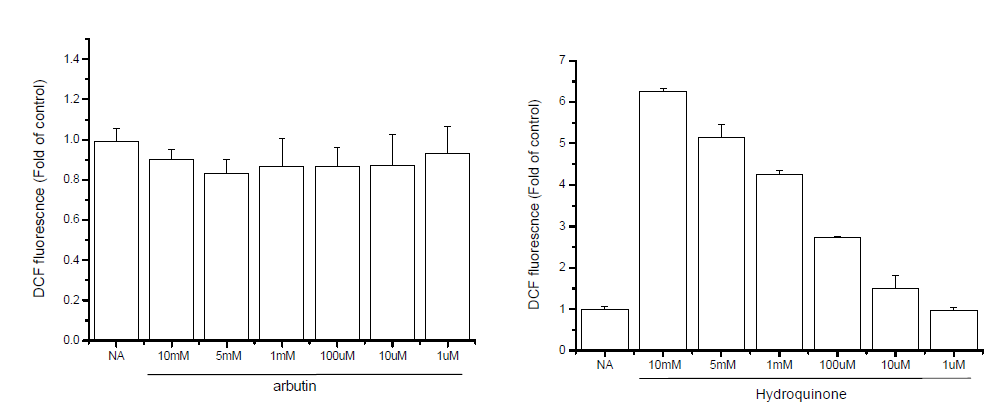 Effect of arbutin and hydroquinone on the intracellular ROS formation. After the medium was removed, HepG2 cells were exposed to arbutin and hydroquinone for 2h and fluorescence was then measured using fluorescence spectrophotometer