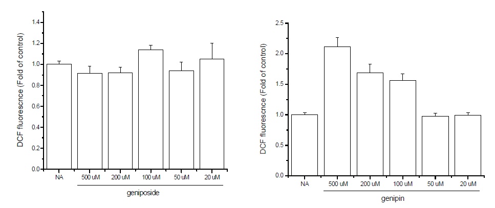 Effect of geniposide and genipin on the intracellular ROS formation. After the medium was removed, HepG2 cells were exposed to geniposide and genipin for 2 h and fluorescence was then measured using fluorescence spectrophotometer