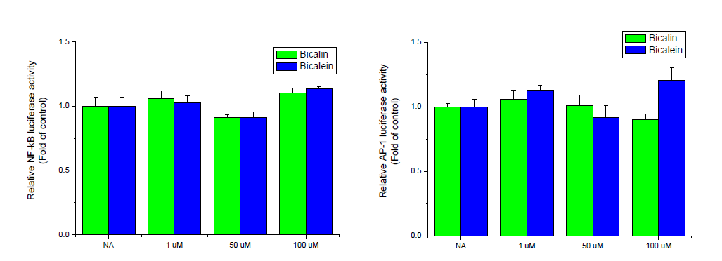 Effects of baicalin and bacialein on NF-kB and AP-1 luciferase activity in Raw 264.7 cells. Cells were transiently co-transfected with pCMV-β-gal, NF-kB and AP-1 luciferase reporter gene. After 4 h, cells were treated with the indicated concentrations of baicalin and bacialein for 24 h.