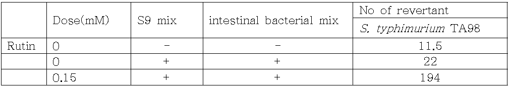 Rutin의 돌연변이원성에 intestinal bacterial mixture/S9 mix 처리 효과