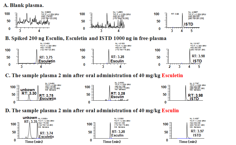 SRM Chromatogram. (A)Blank plasma에서 SRM Chromatogram (B) 검량선의 200 ng/ml 에서의 Escelin, Esculetin 의 SRM Chromatogram (C) Esculetin의 경구 투여 후 2분에서의 SRM Chromatogram (D) Esculin의 경구 투여 후 2분에서의 SRM Chromatogram