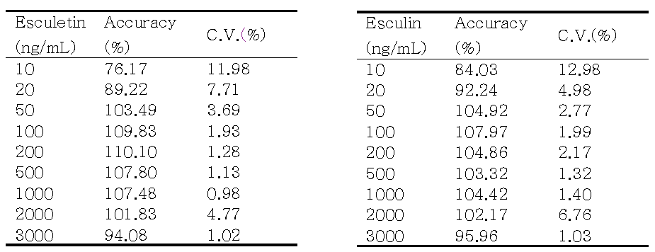 Esculetin 과 Esculin의 Accuracy 과 C.V.