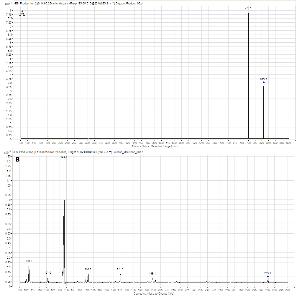 Product ion mass spectra of digoxin (A) and luteolin (B)