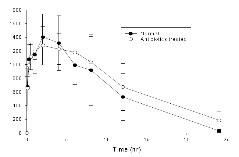 Plasma concentration (ng/mL) of genipin after oral administration of the raw dye material from gardenia fruits (300 mg/kg as geniposide) to rats (n=5)