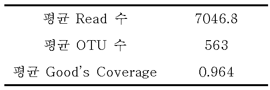 359개 Pyrosequencing 수행 시료의 평균 리드수, 평균 OTU수, 평균 Good