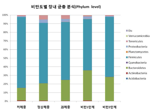 Phylum level에서 비만도별 장내 미생물의 군집구성.