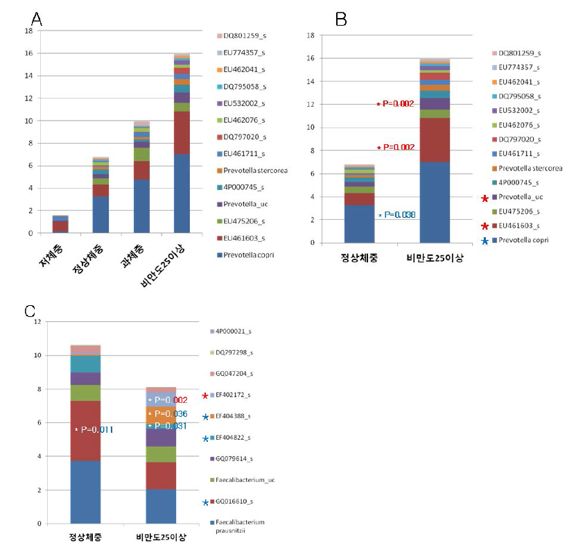 Species level에서 비만도별 장내 미생물의 군집구성