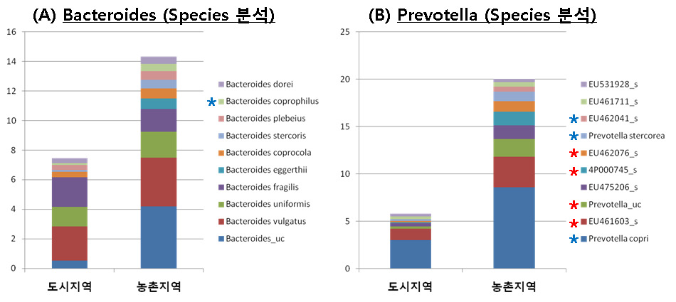 거주지에 따른 Bacteroides, Prevotella Genus에 속하는 Species.