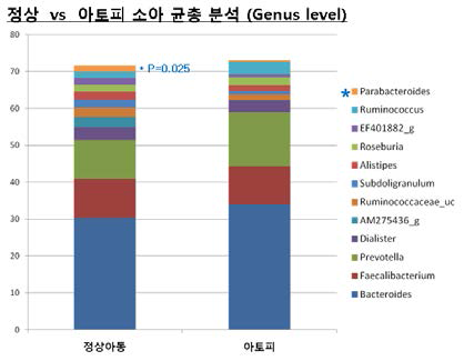 정상소아와 아토피 소아의 우점종 Genus 균총 분포