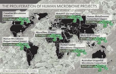 국외의 인체 미생물체 메타지노믹스 연구 프로그램 및 투자 현황.
