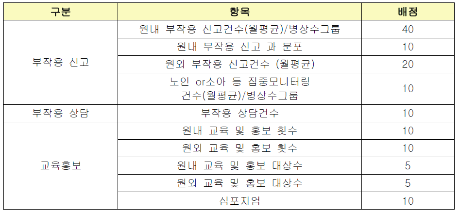 지역약물감시센터 평가기준 월별보고 포함 항목