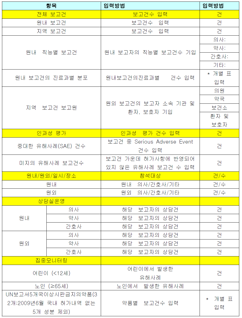 식품의약품안전청 약물감시연구사업단 1중단위 실적 보고 양식