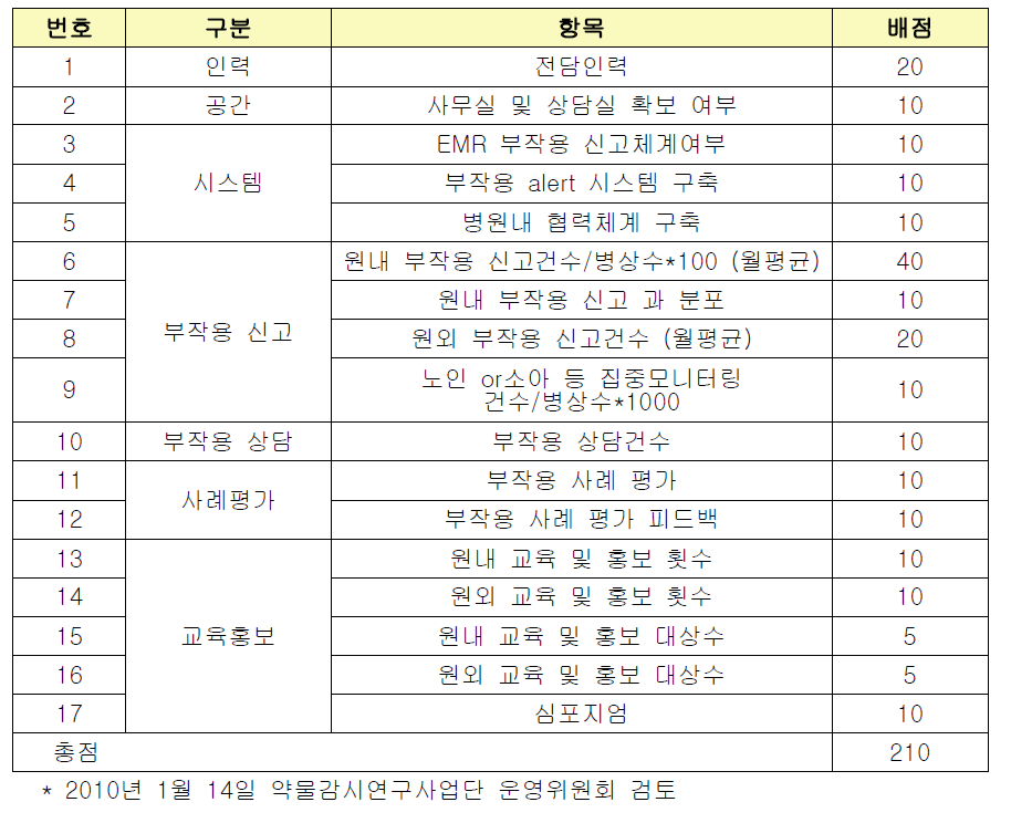 지역약물감시센터 평가기준 초안