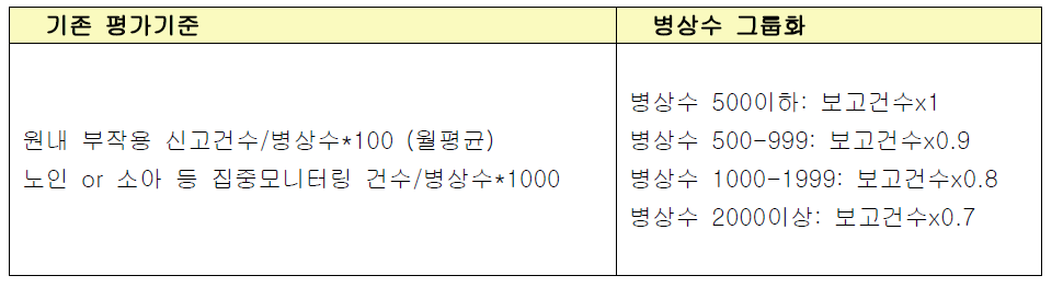 지역약물감시센터 평가기준 수정 항목