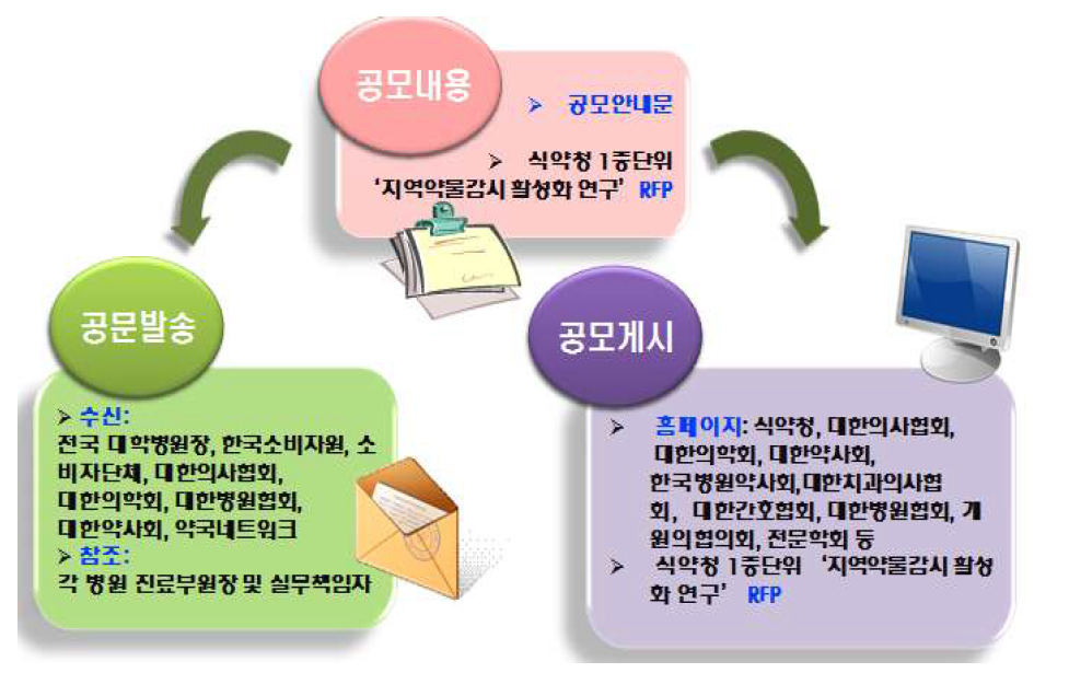 지역약물감시센터 공모 절차.