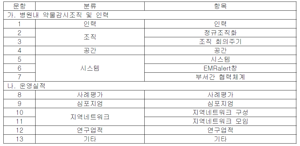 지역약물감시센터 평가 설문지