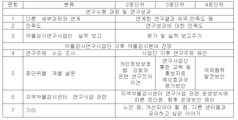 2-4중단위 세부과제 연구책임자 대상 설문지 구성