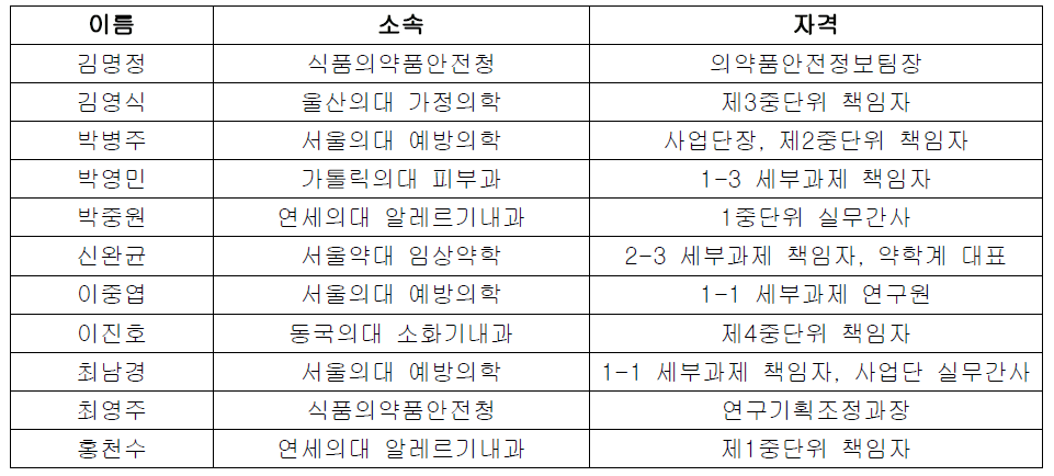 약물감시연구사업단 운영위원회 명단