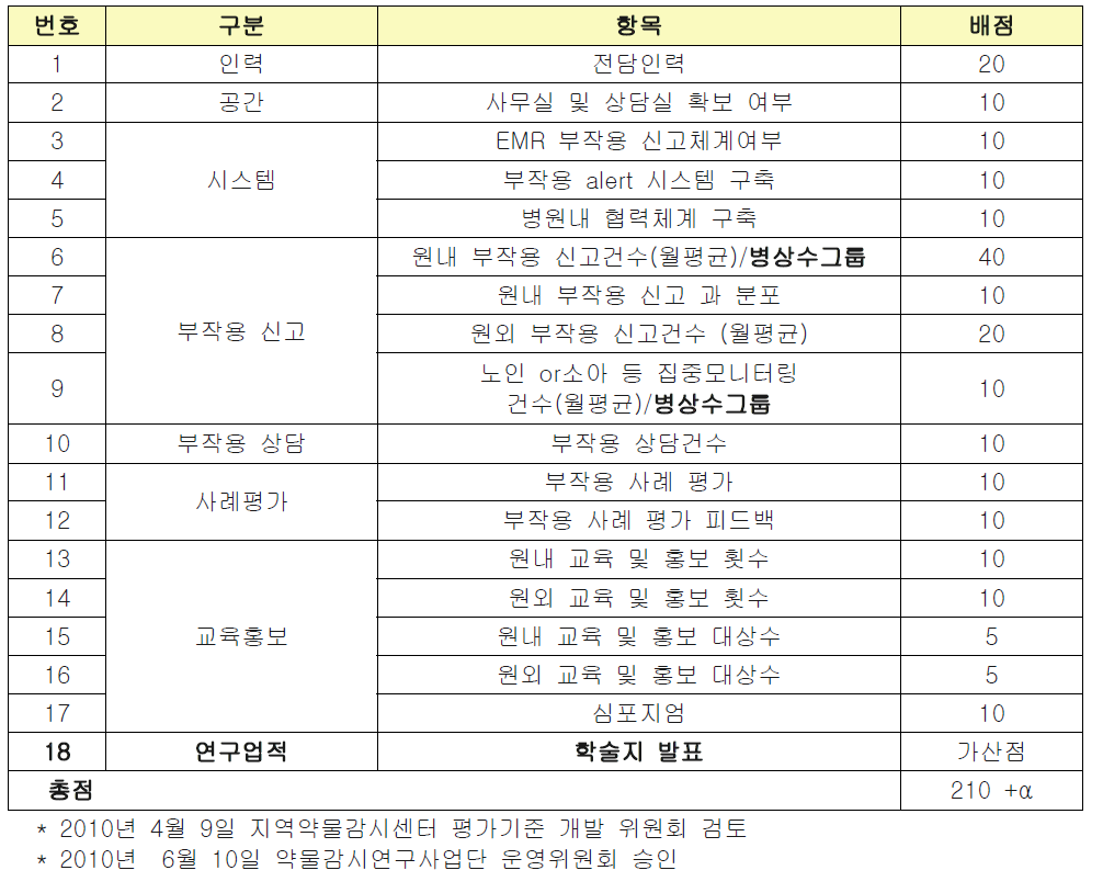 지역약물감시센터 평가기준 개선안