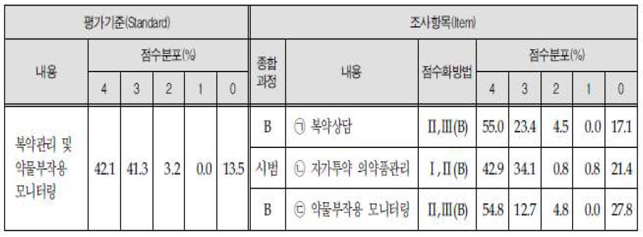 의료기관평가 의약품모니터링 항목 평가기준