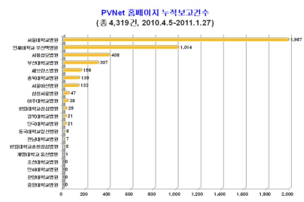 약물감시연구사업단 홈페이지 누적 보고건수