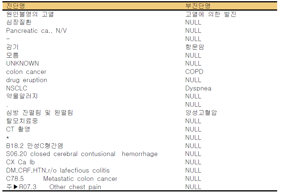 약물감시연구사업단 유해사례 보고화면 ‘진단명’, ‘부진단명’ 입력형태 예시
