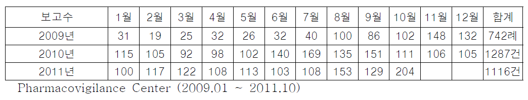 Number of total adverse drug reactions in Dongguk University Reginal