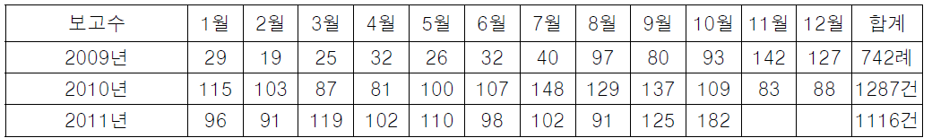 Number of in-hospital adverse drug reactions in Dongguk University Reginal Pharmacovigilance Center