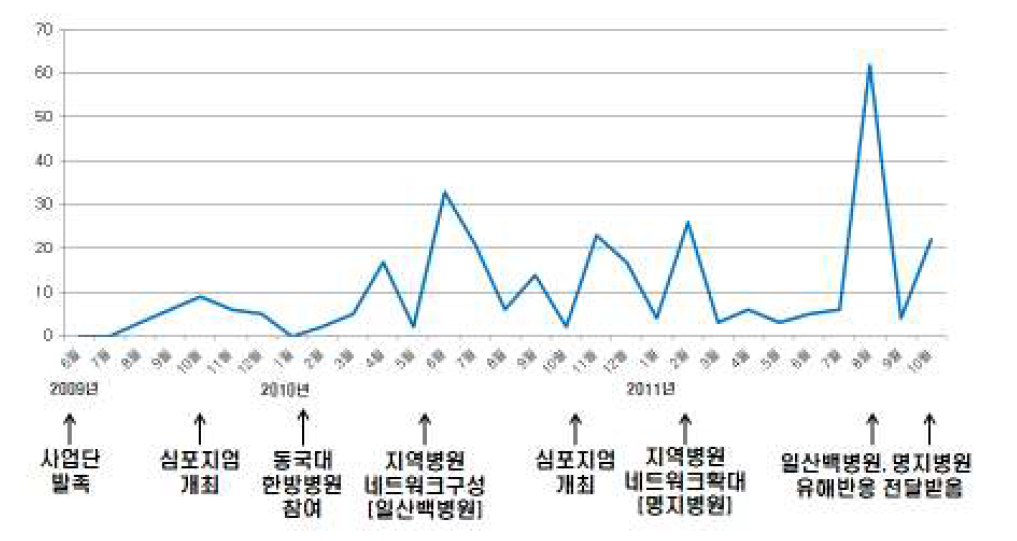 Reports of regional adverse drug reactions in Dongguk University Regional Pharmacovigilance Center