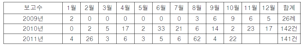 Number of regional adverse drug reactions in Dongguk University Regional Pharmacovigilance Center