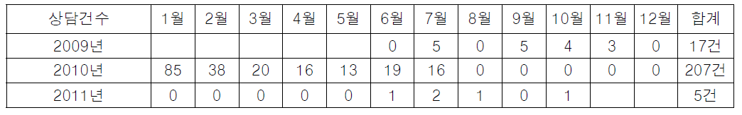 Number of consultations for adverse drug reactions in Dongguk University Reginal Pharmacovigilance Center