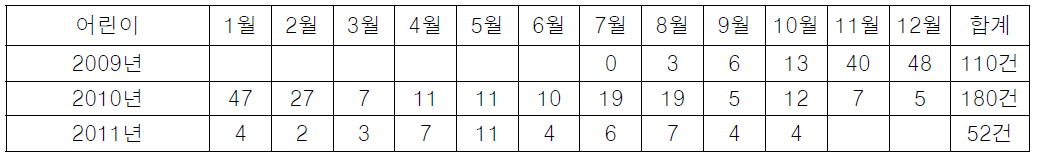 Number of adverse drug reactions in children in Dongguk University Reginal Pharmacovigilance Center