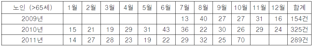 Number of adverse drug reactions in the elderly in Dongguk University Reginal Pharmacovigilance Center